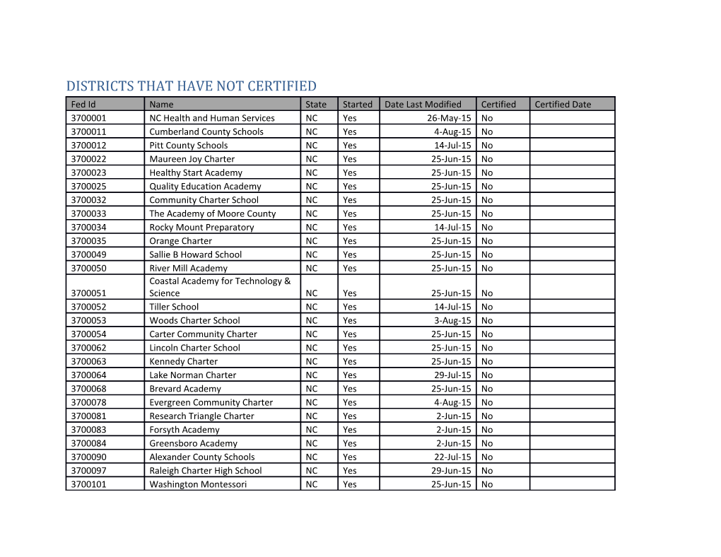 Districts That Have Not Certified