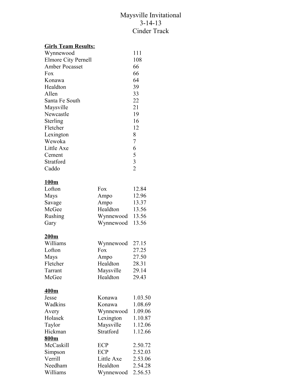 Girls Team Results