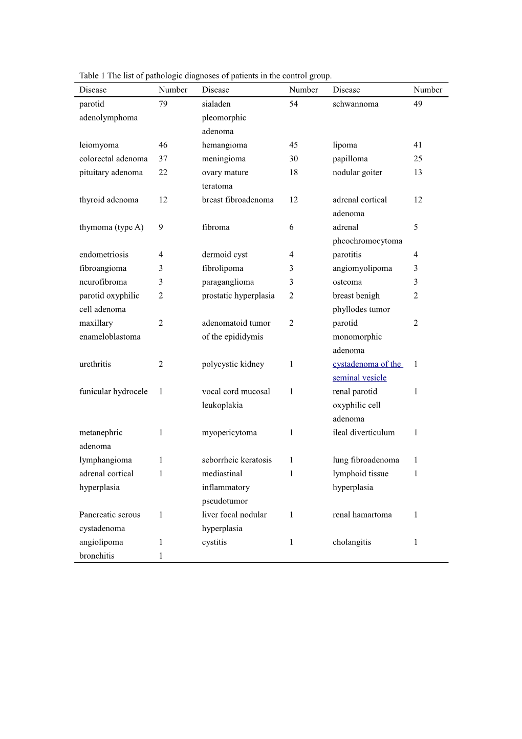 Table 1 the List of Pathologic Diagnoses of Patients in the Control Group