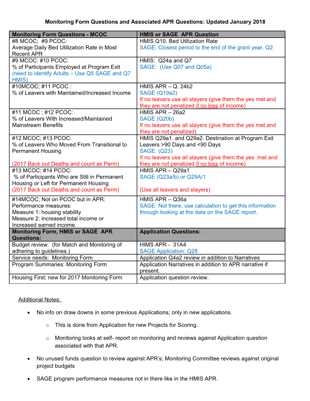 Monitoring Form Questions and Associated APR Questions: Updated January 2018