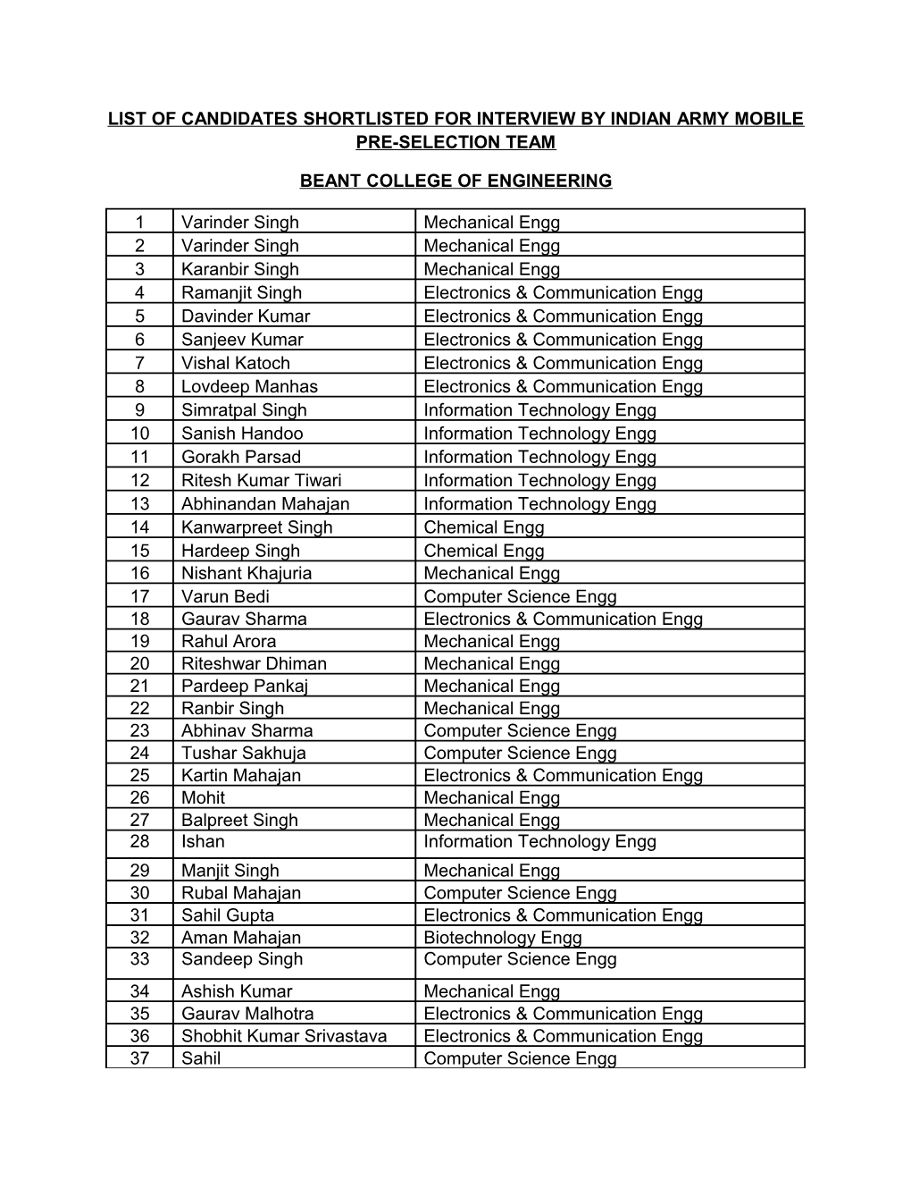 List of Candidates Shortlisted for Interview by Indian Army Mobile Pre-Selection Team
