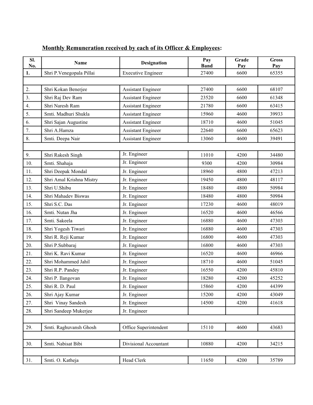 Monthly Remuneration Received by Each of Its Officer & Employees