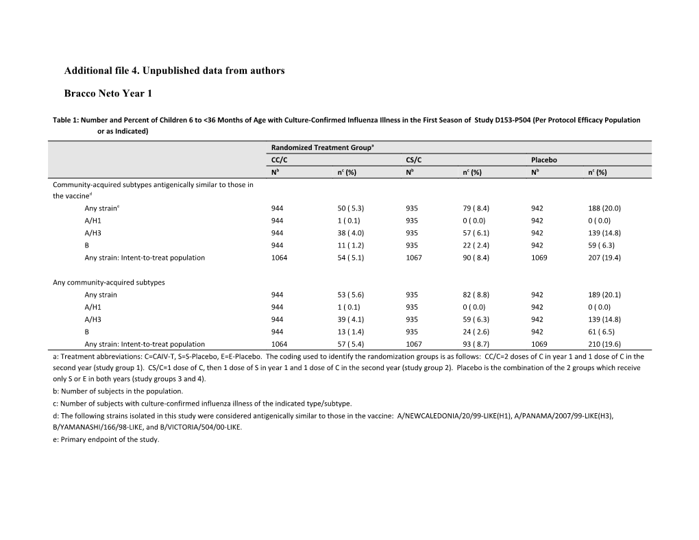 Additional File 4. Unpublished Data from Authors