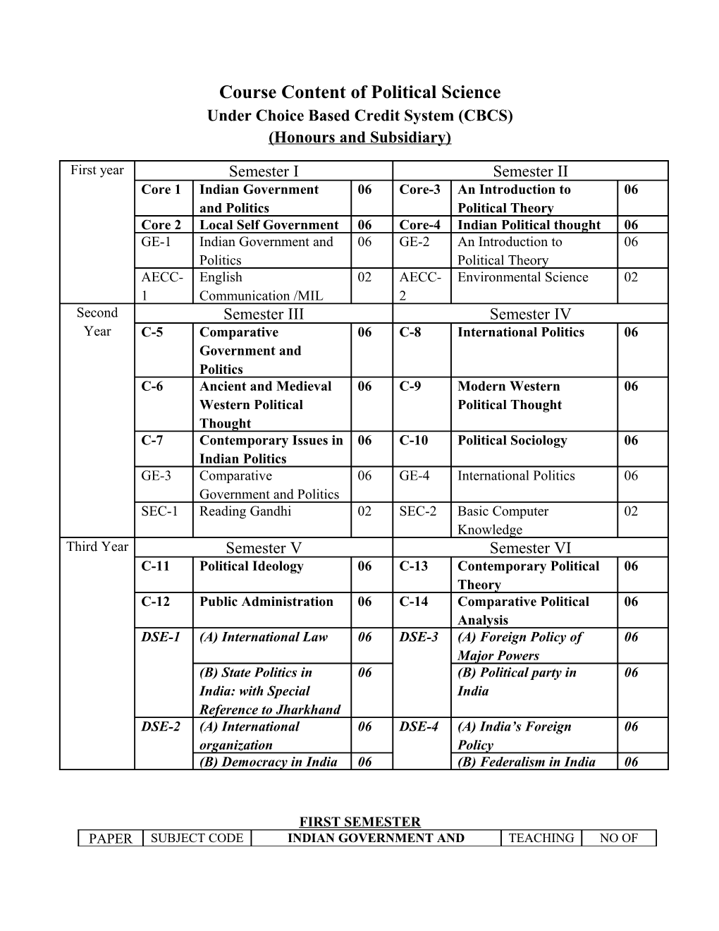 Course Content of Political Science