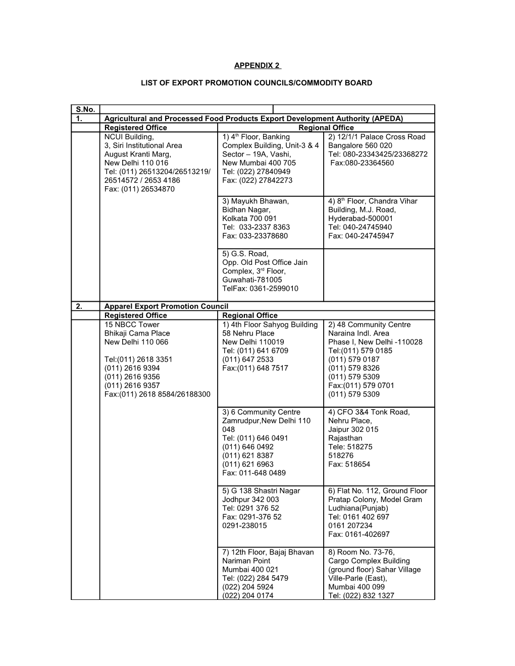 List of Export Promotion Councils/Commodity Board