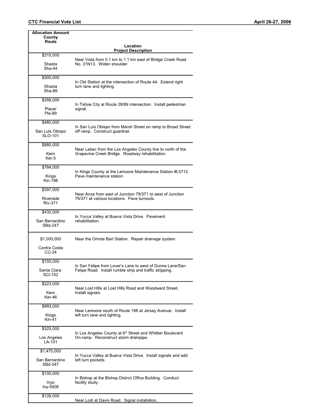 CTC Financial Vote List DRAFT April 26-27, 2006