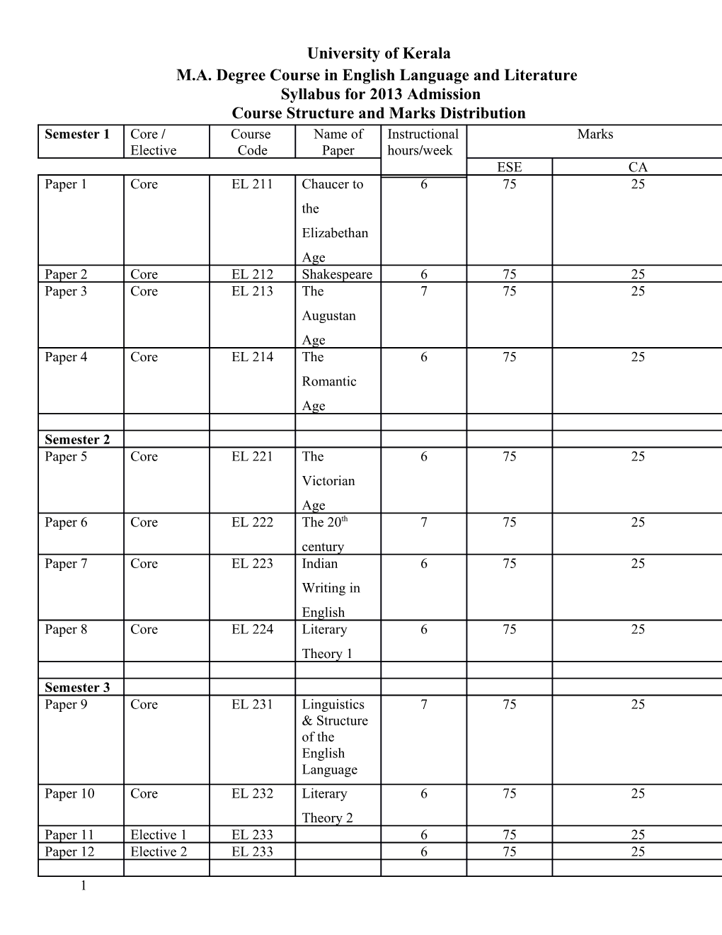 M.A. Degree Course in English Language and Literature