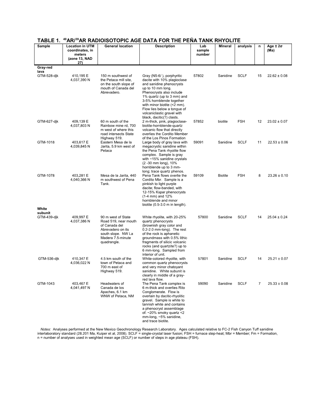 Table 1. 40Ar/39Ar Radioisotopic Age Data for the PEÑA TANK RHYOLITE