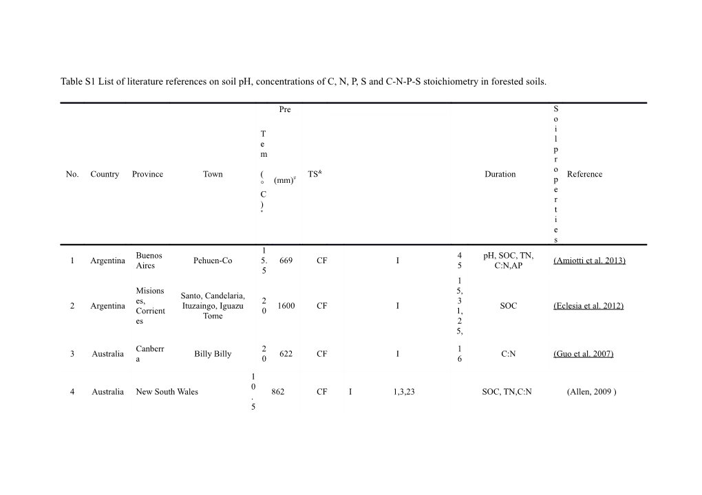 Table S1 List of Literature References Onsoil Ph, Concentrations of C, N, P, S and C-N-P-S