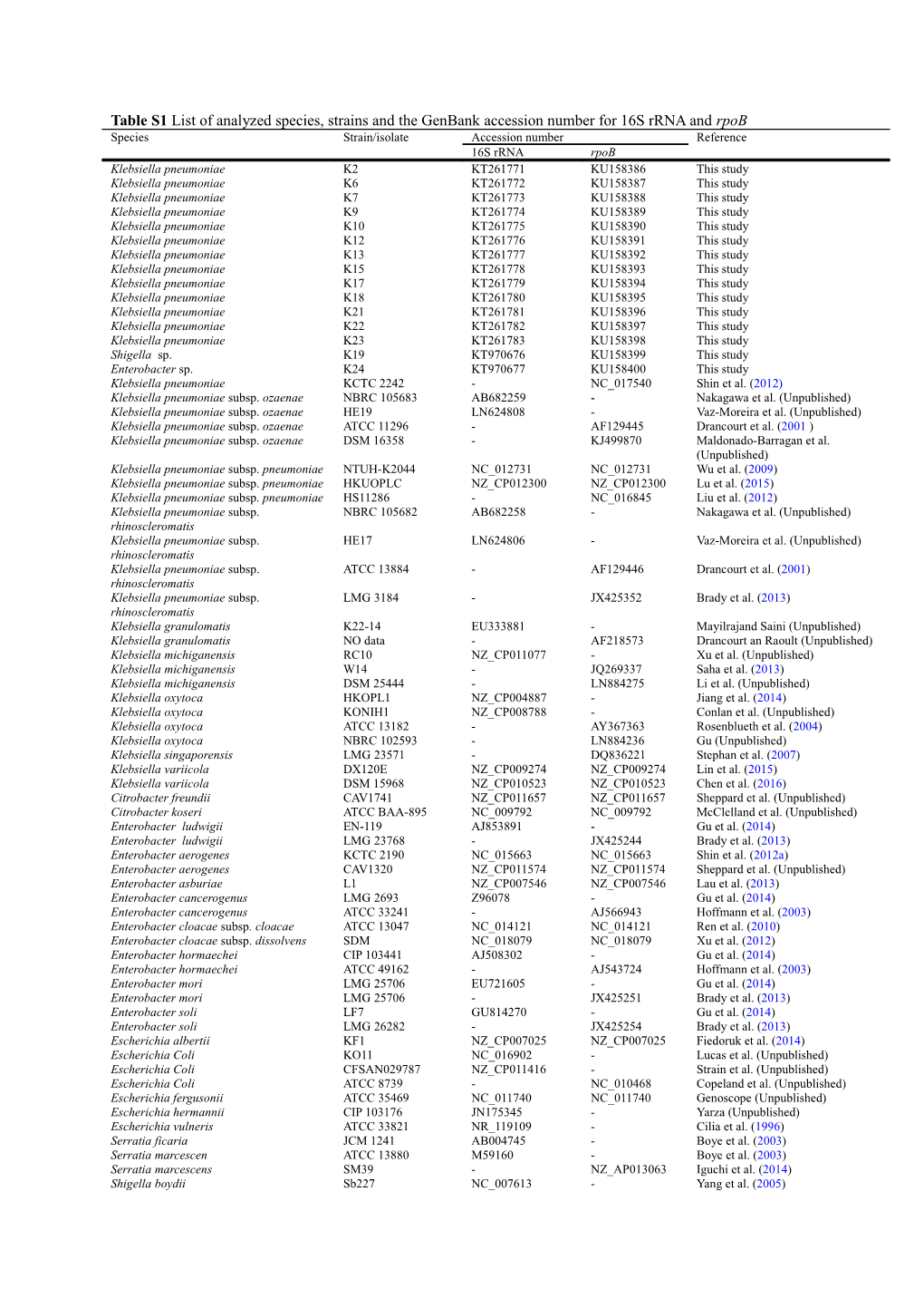 Table S1 List of Analyzed Species, Strains and the Genbank Accession Number for 16S Rrna