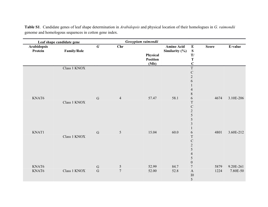 Table S1. Candidate Genes of Leaf Shape Determination in Arabidopsis and Physical Location