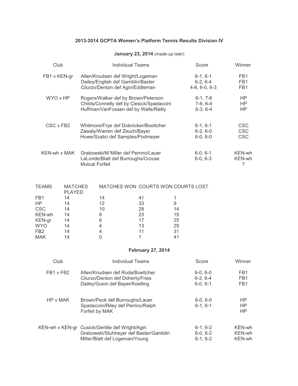 2013-2014 GCPTA Women S Platform Tennis Resultsdivision IV