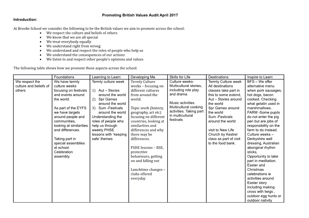 Promoting British Values Audit April 2017