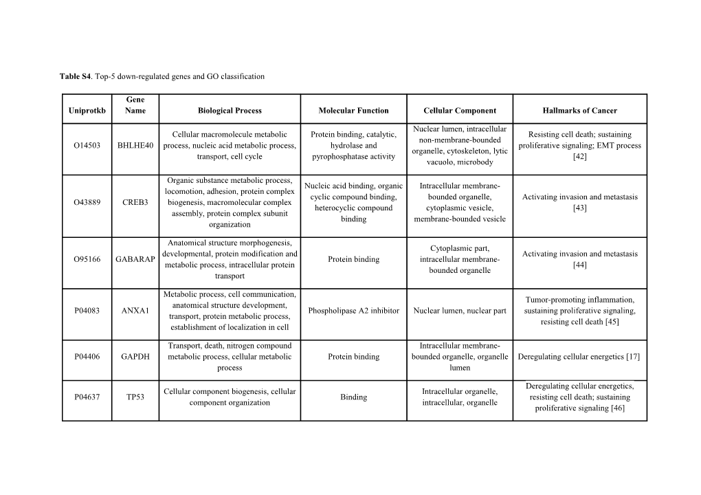 Table S4. Top-5 Down-Regulated Genes and GO Classification