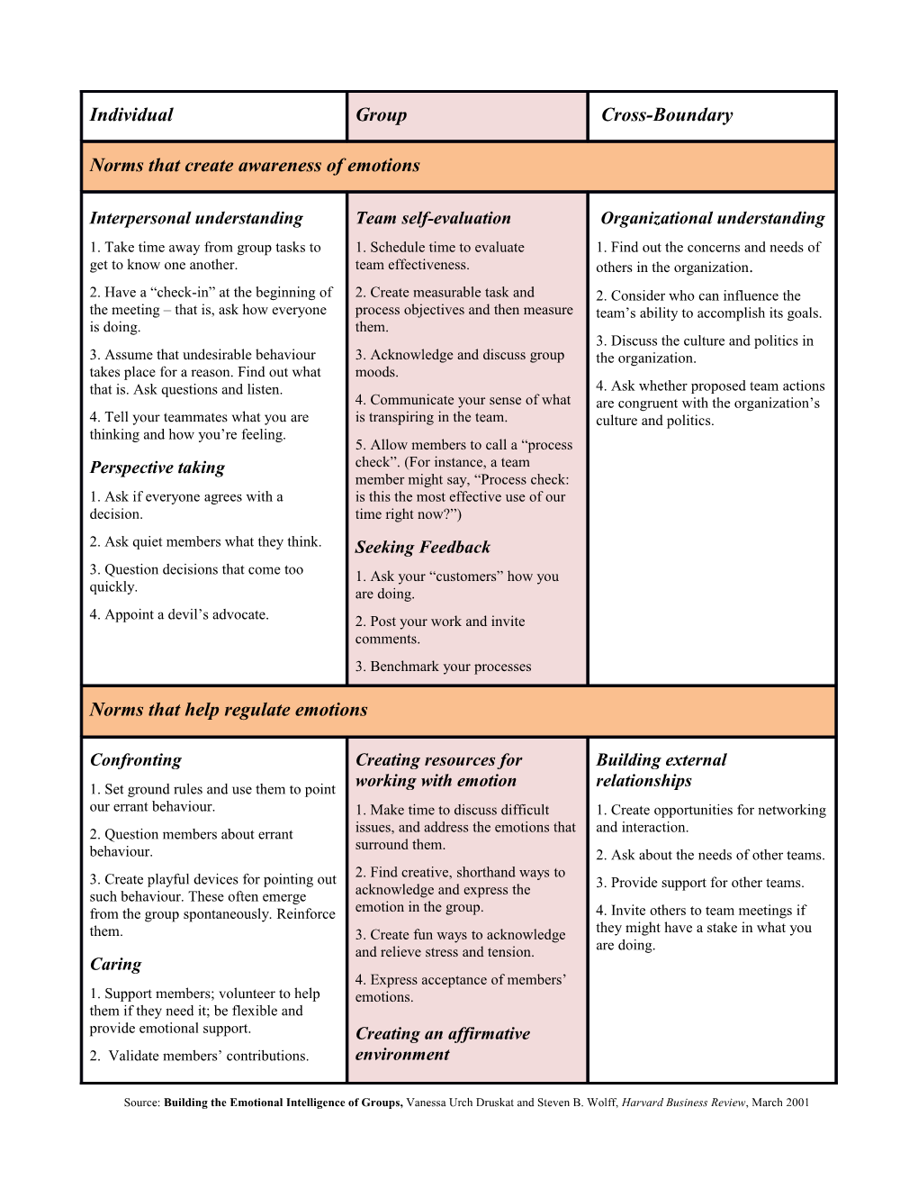 Source: Building the Emotional Intelligence of Groups, Vanessa Urch Druskat and Steven