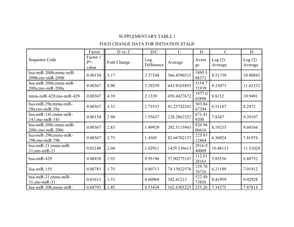 Fold Change Data for Initiation Stage