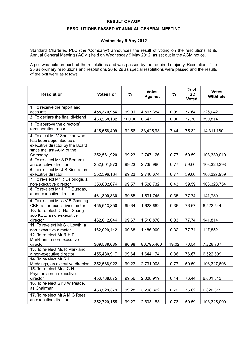 Resolutions Passed at Annual General Meeting