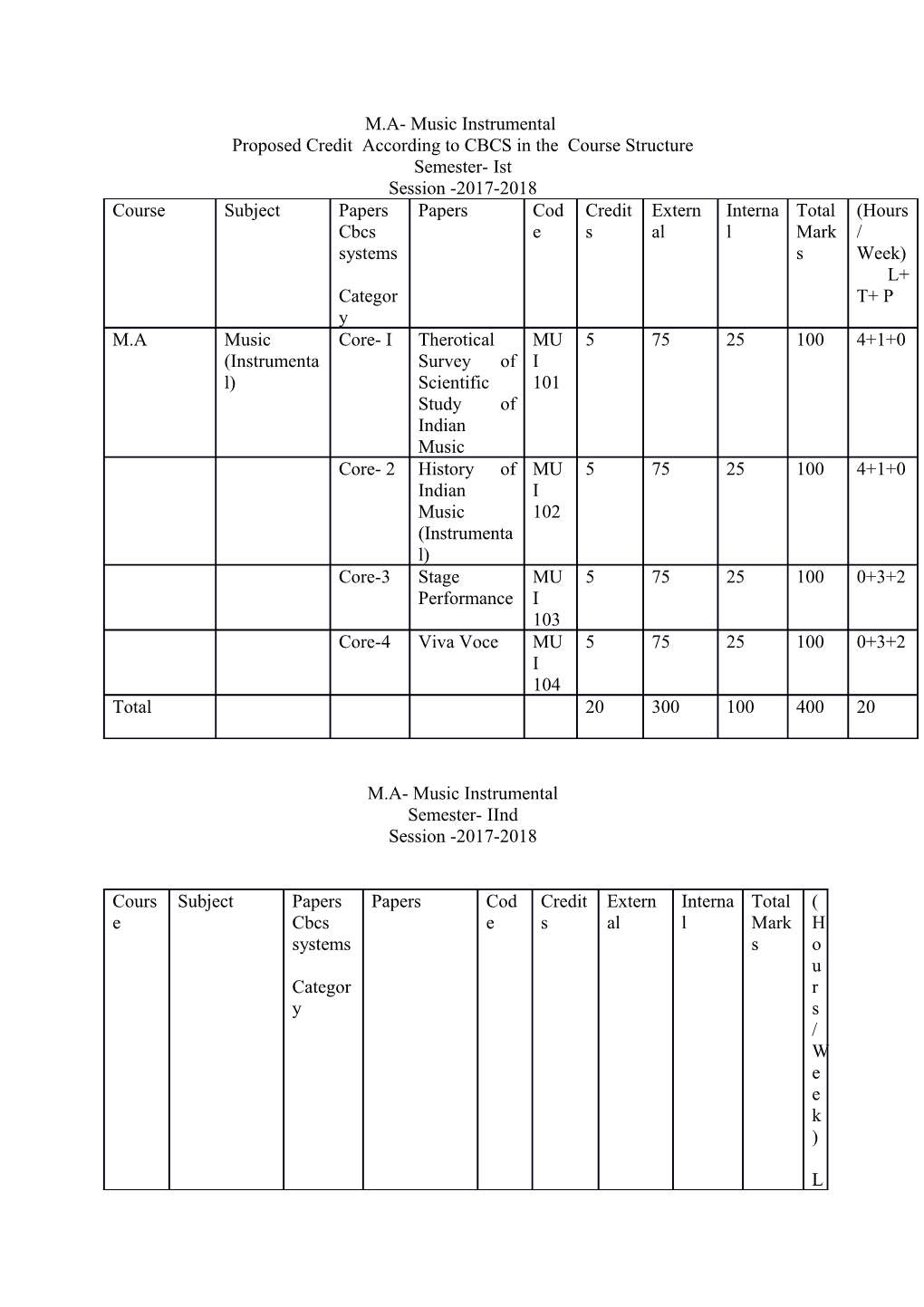 Proposed Credit According to CBCS in the Course Structure