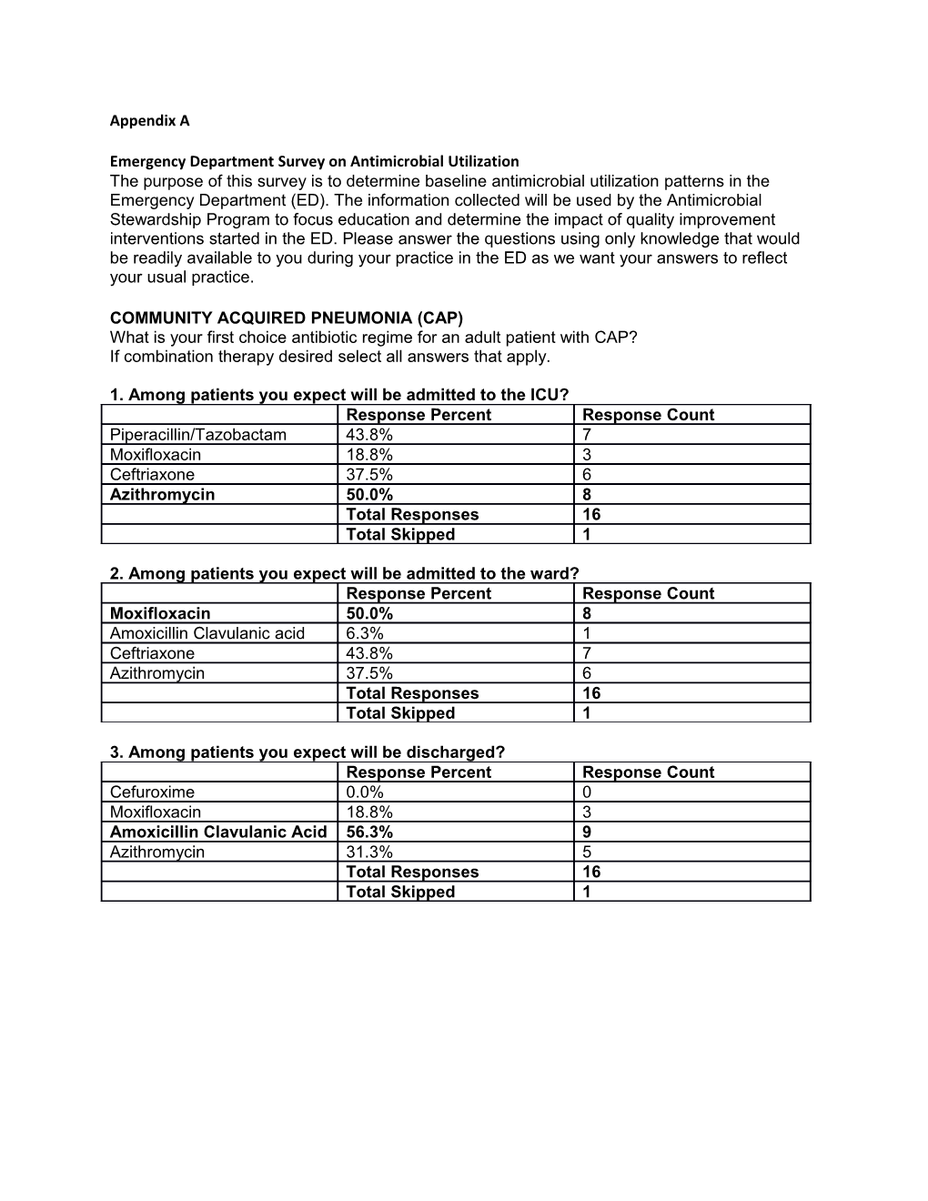 Emergency Department Survey on Antimicrobial Utilization
