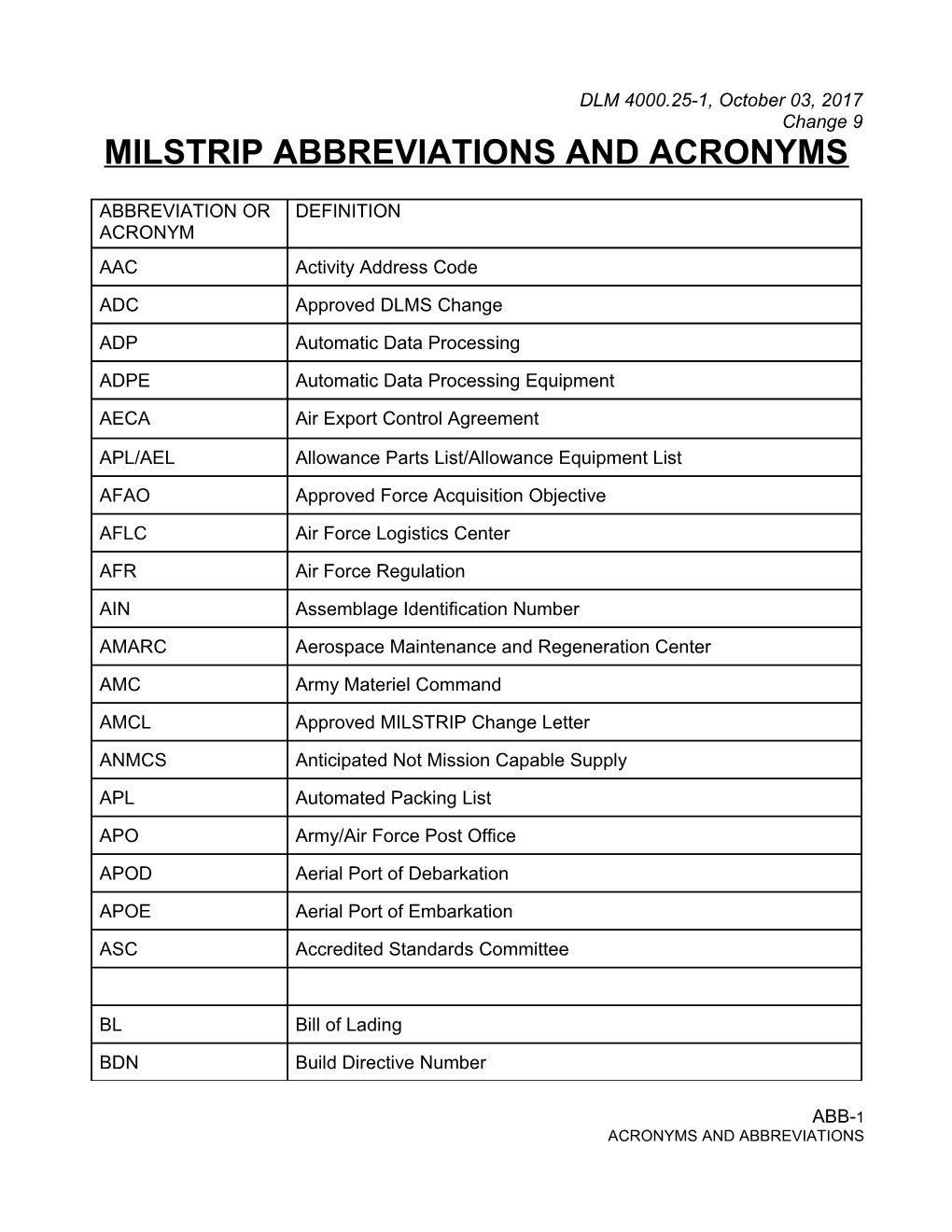 MILSTRIP Abbreviations and Acronyms