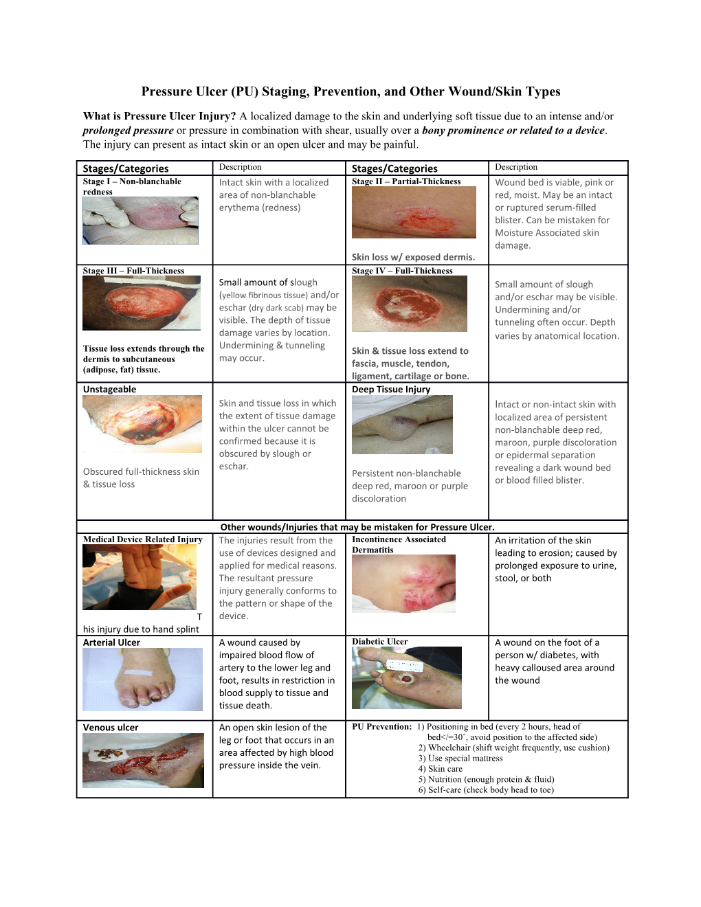 Pressure Ulcer (PU) Staging, Prevention, and Other Wound/Skin Types