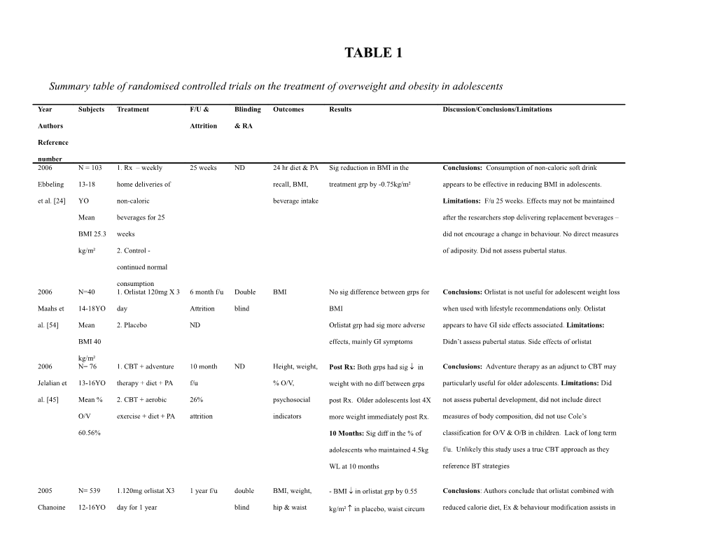 Summary Table of Randomised Controlled Trials on the Treatment of Overweight and Obesity