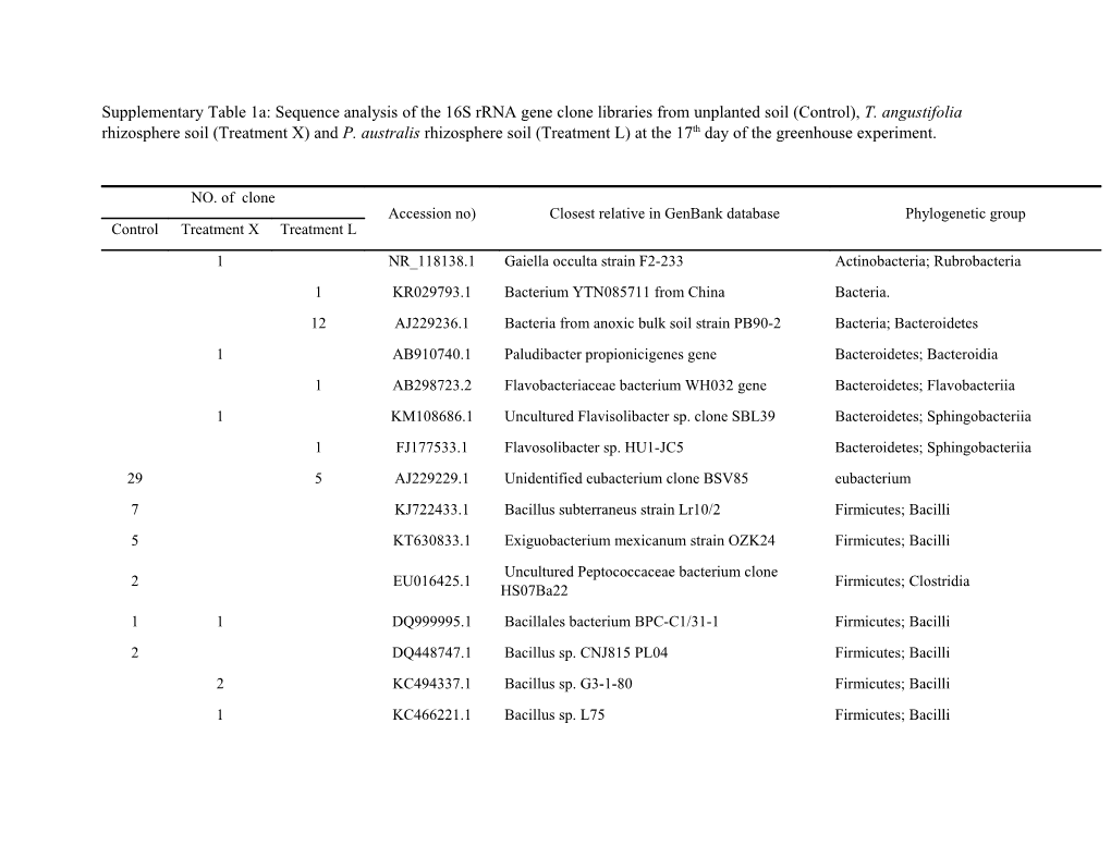 Supplementary Table 1A: Sequence Analysis of the 16S Rrna Gene Clone Libraries from Unplanted