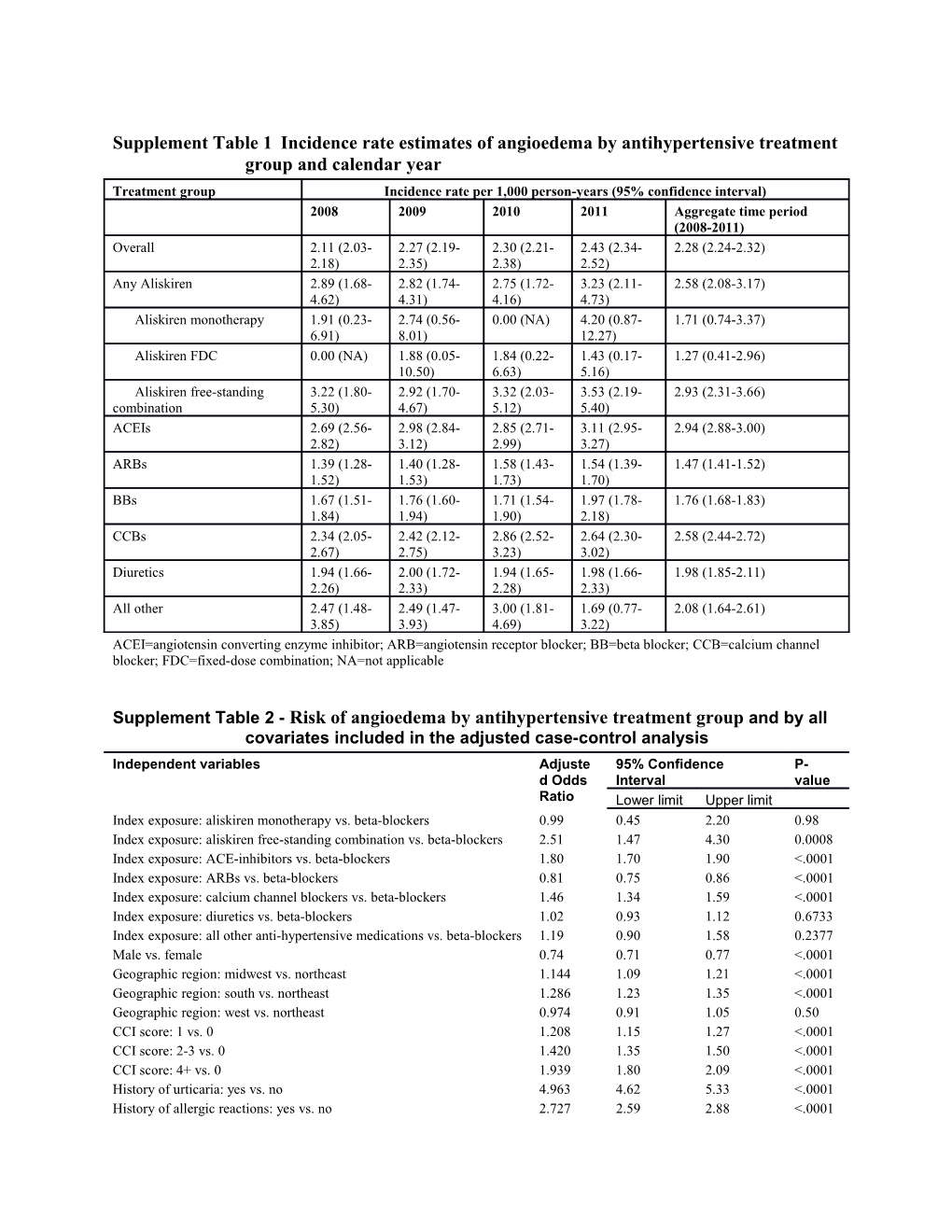 Supplement Table 1Incidence Rate Estimates of Angioedema by Antihypertensive Treatment