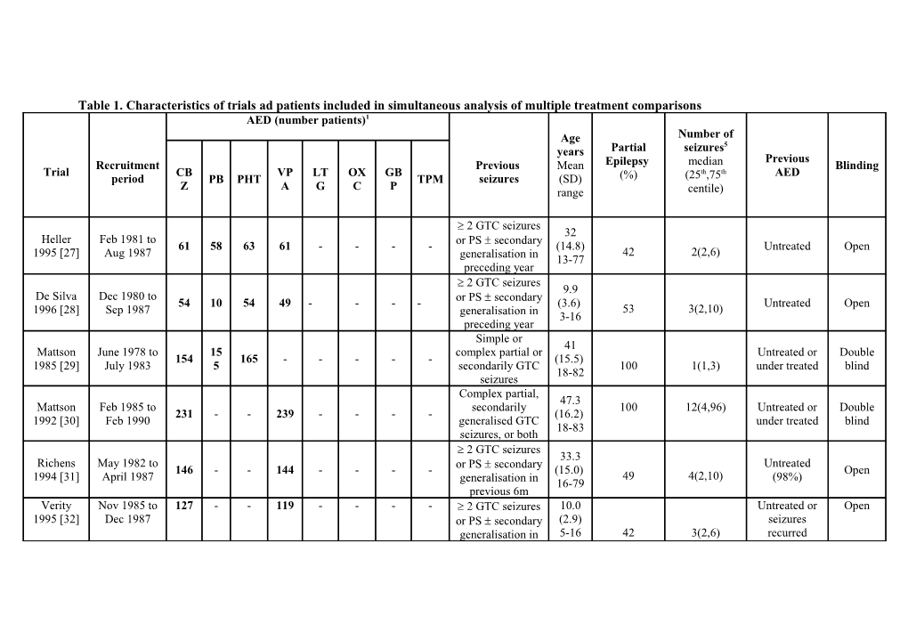 Table 1. Characteristics of Trials Ad Patients Included in Simultaneous Analysis of Multiple