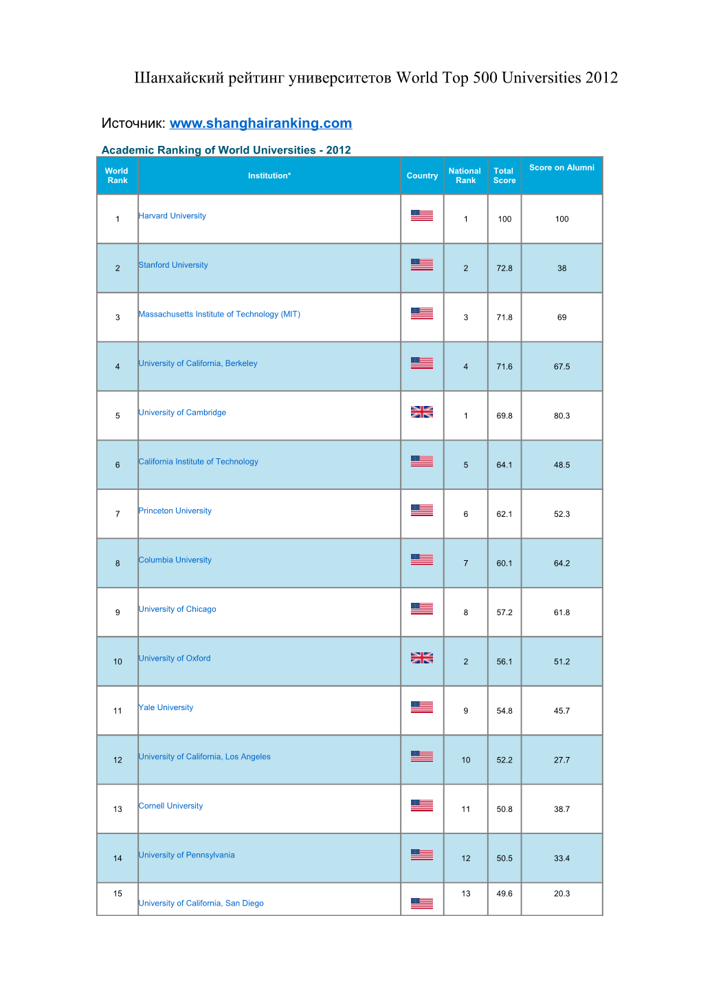 Academic Ranking of World Universities - 2012