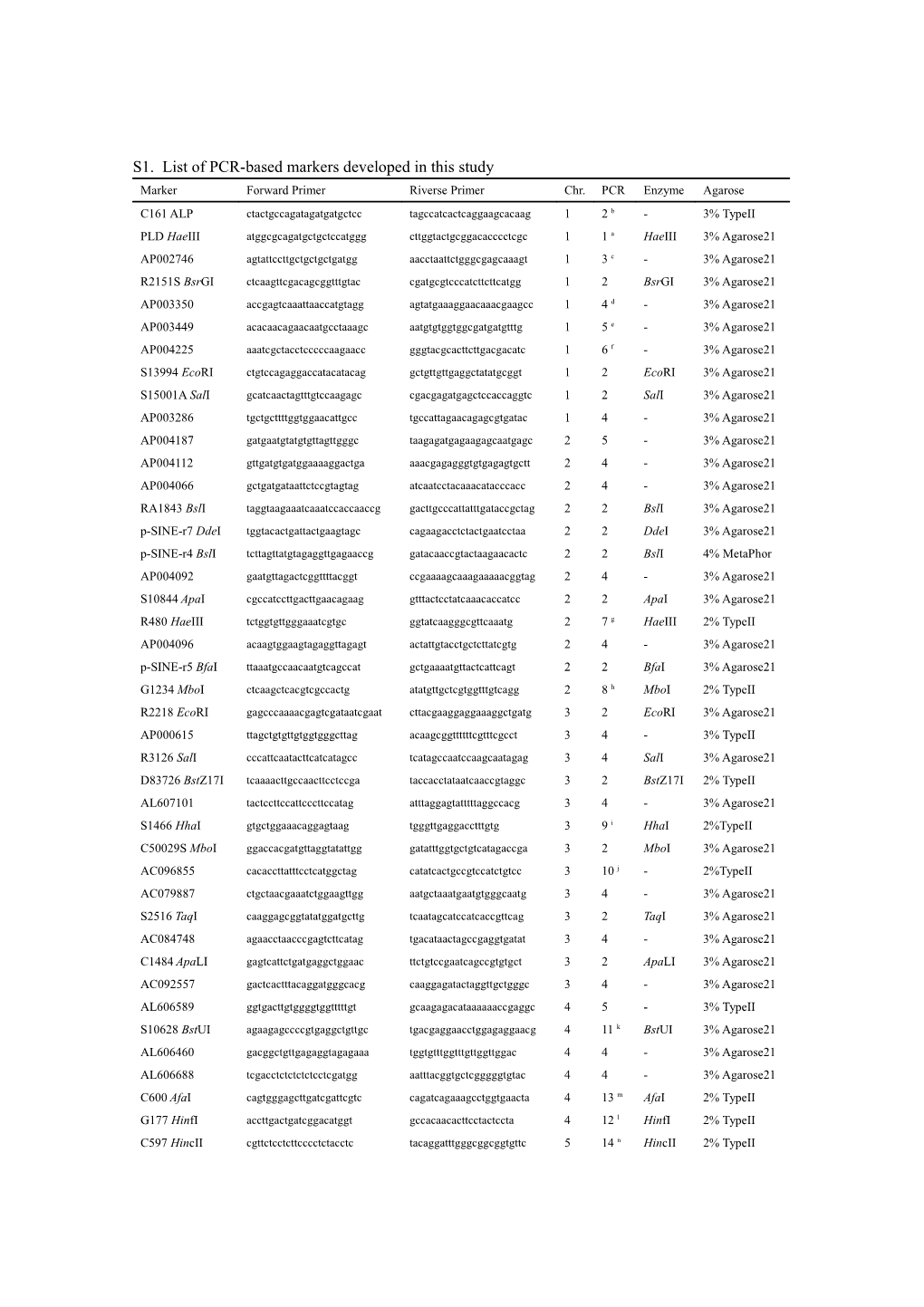 S1. List of PCR-Based Markers Developed in This Study