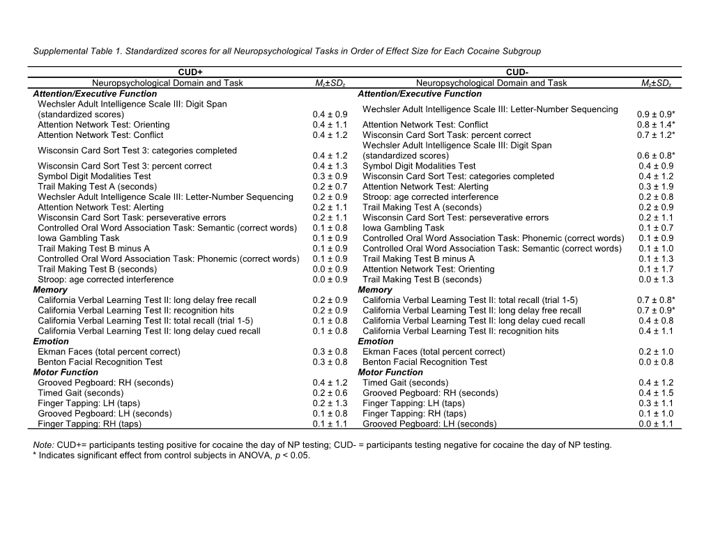 Supplemental Table 1. Standardized Scores for All Neuropsychological Tasks in Order Of