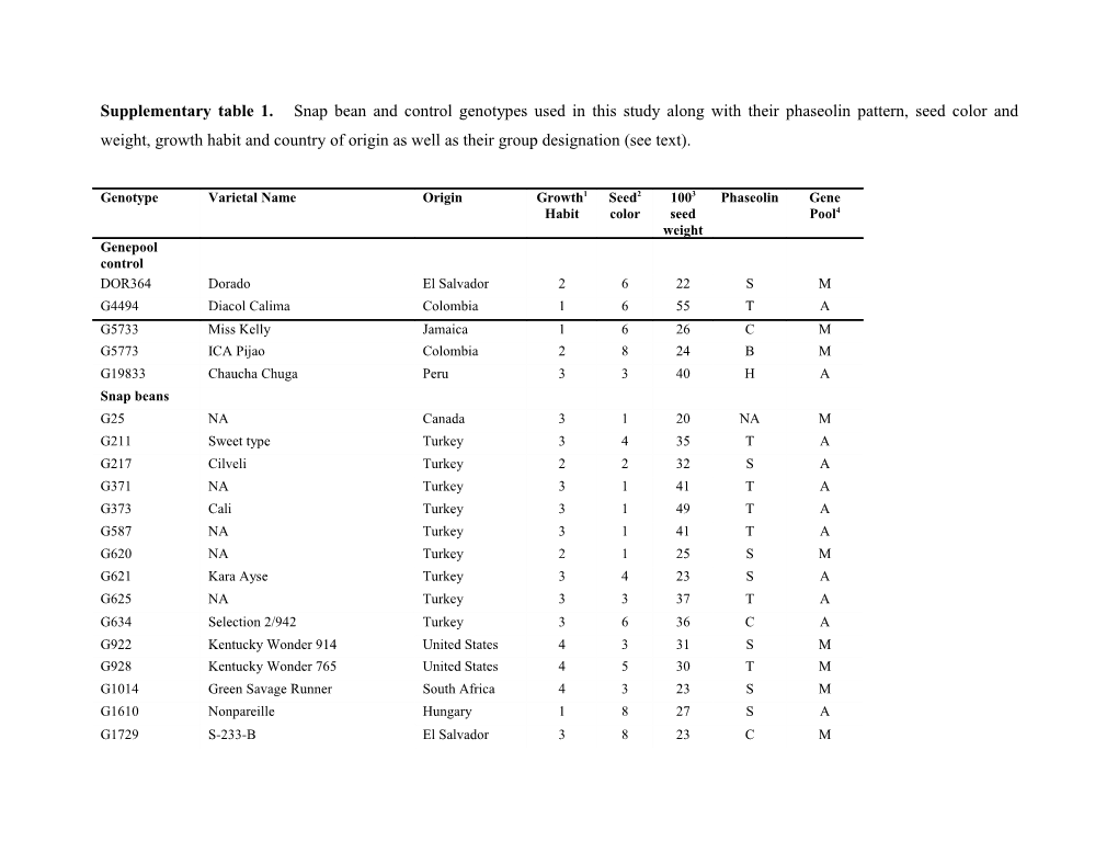 Supplementary Table 1. Snap Bean and Control Genotypes Used in This Study Along with Their