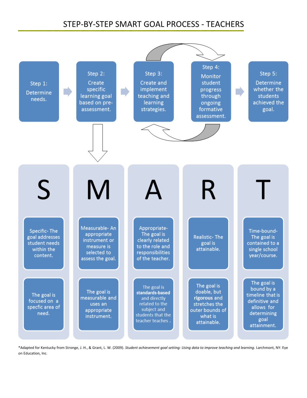 SMART Process and Handouts