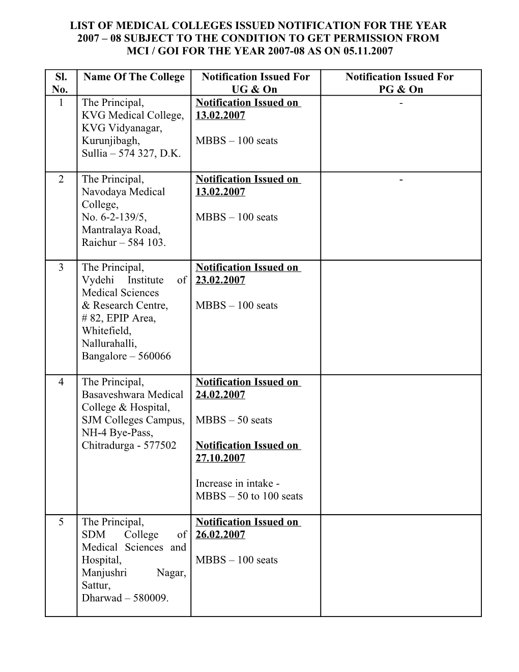 List of Medical College Issued Notification for the Year 2004-05