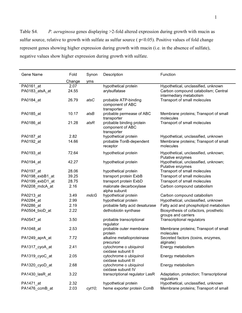 Table S4.P. Aeruginosa Genes Displaying &gt;2-Fold Altered Expression During Growth With