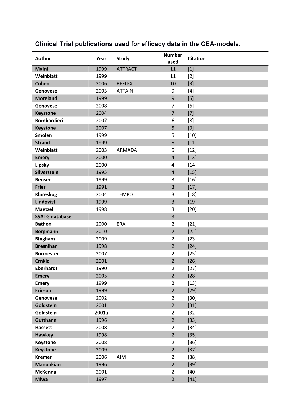 Clinical Trial Publications Used for Efficacy Data in the CEA-Models