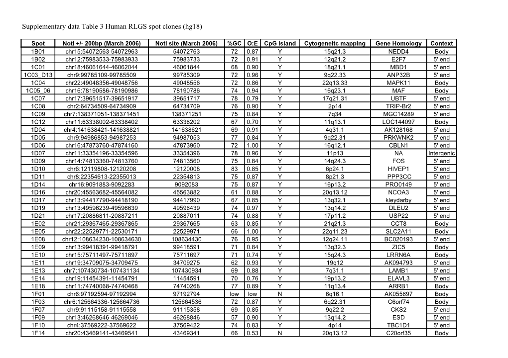 Supplementary Data Table 1 Human RLGS Spot Clones