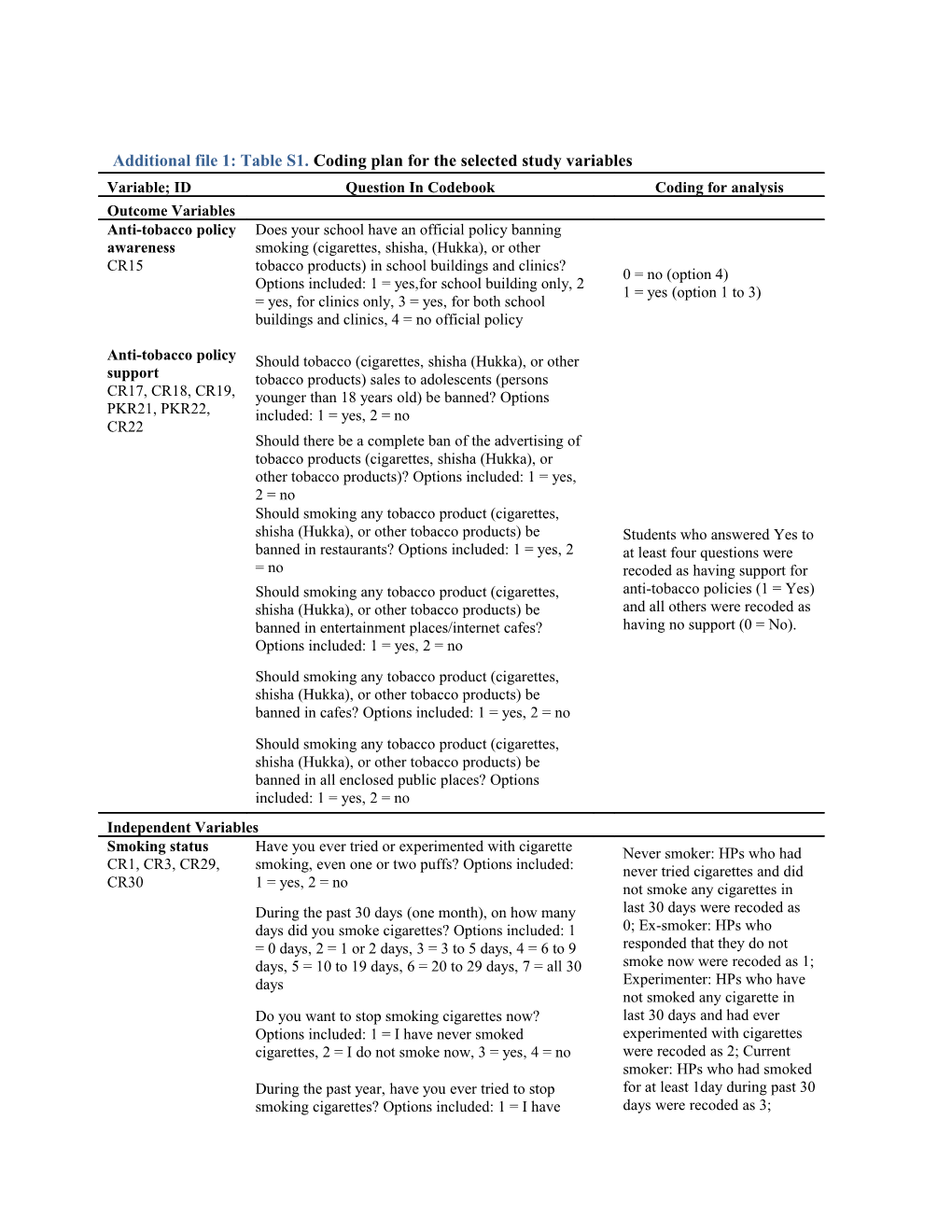 Additional File 1: Table S1. Coding Plan for the Selected Study Variables