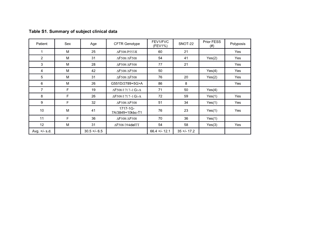 Table S1. Summary of Subject Clinical Data
