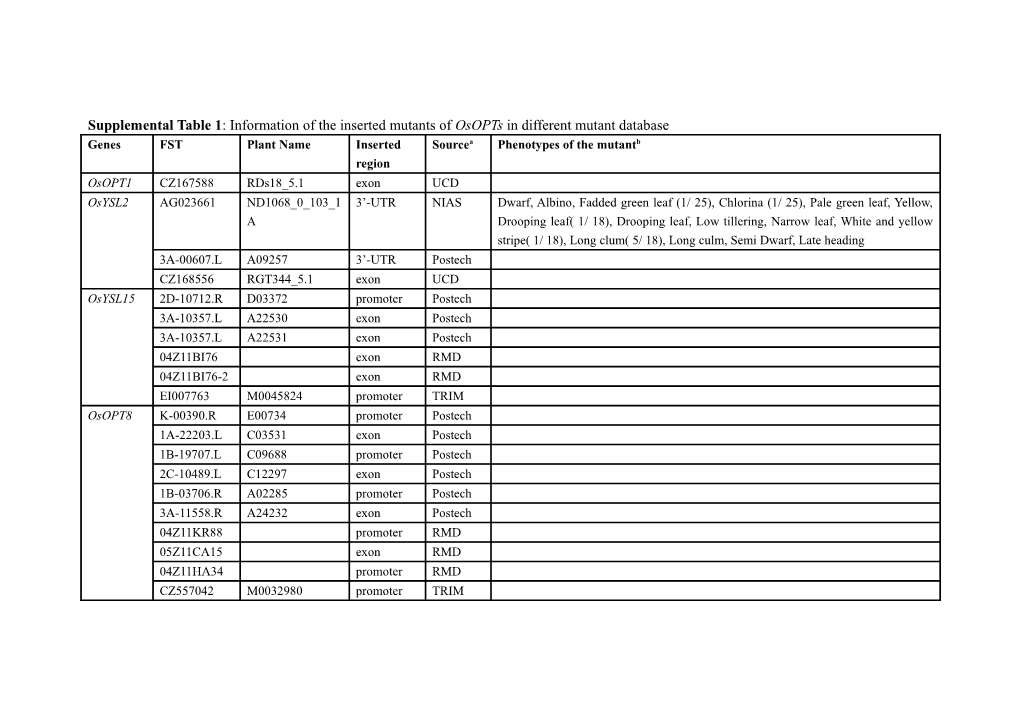 Supplemental Table 1 : Information of the Inserted Mutants of Osopts in Different Mutant