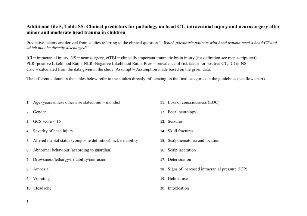 Additional File 5,Table S5:Clinical Predictors for Pathology on Head CT, Intracranial