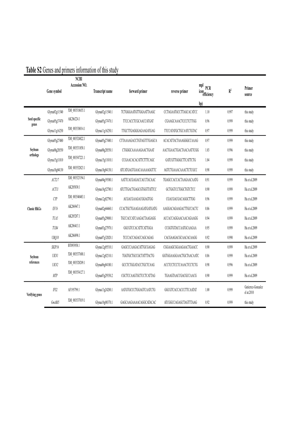 Table S2genes and Primers Information of This Study