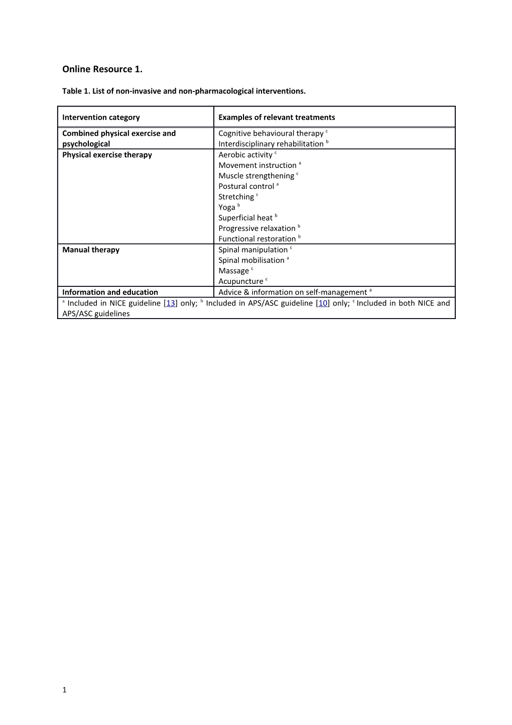 Table 1. List of Non-Invasive and Non-Pharmacological Interventions