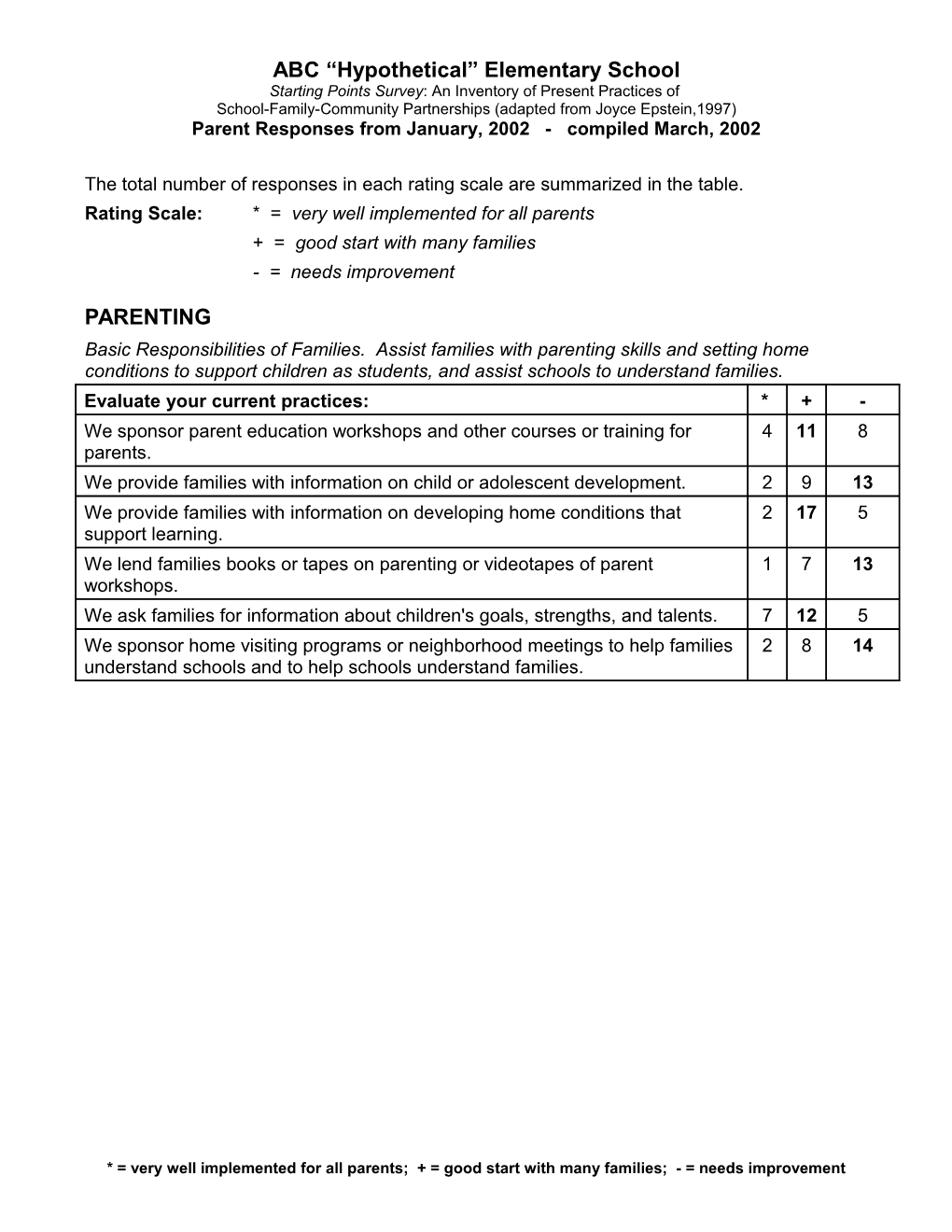 Starting Points Survey Summary (Example)