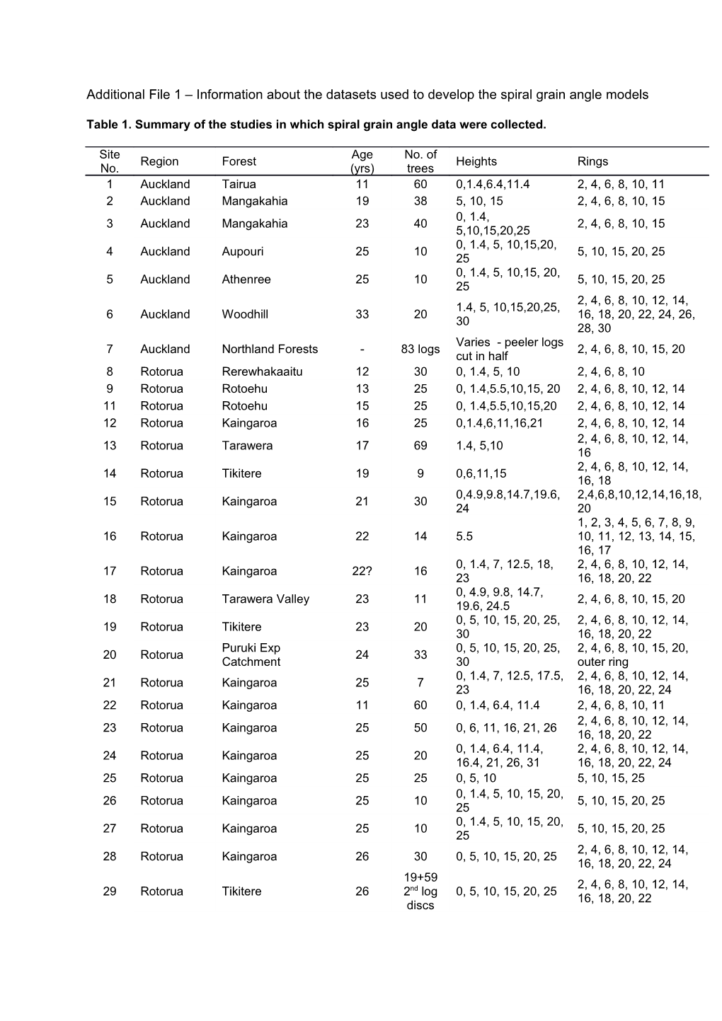 Table 1.Summary of the Studies in Which Spiral Grain Angle Data Were Collected