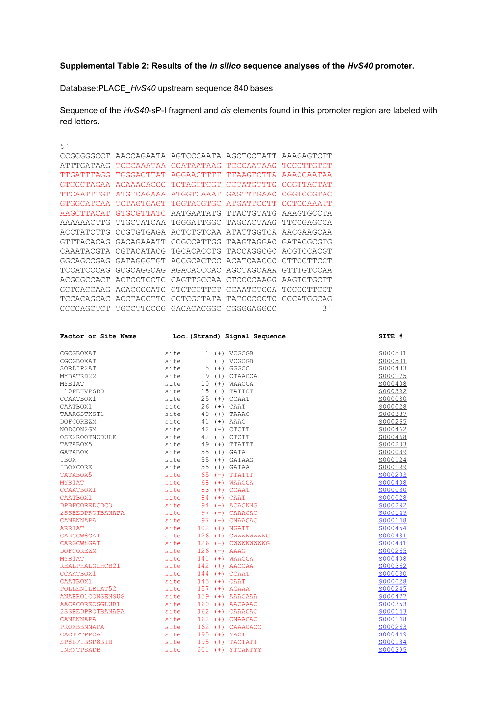 Supplemental Table 2:Results of the in Silico Sequence Analyses of the Hvs40 Promoter