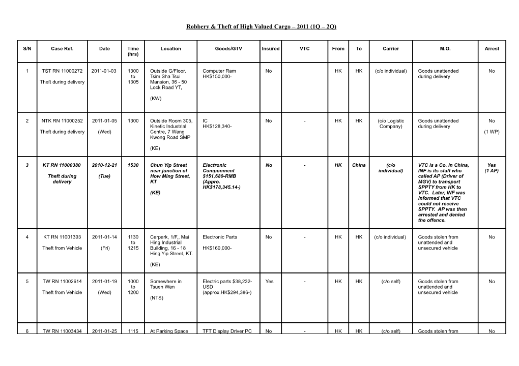 Robbery & Theft of High Valued Cargo 2011 (1Q 2Q)