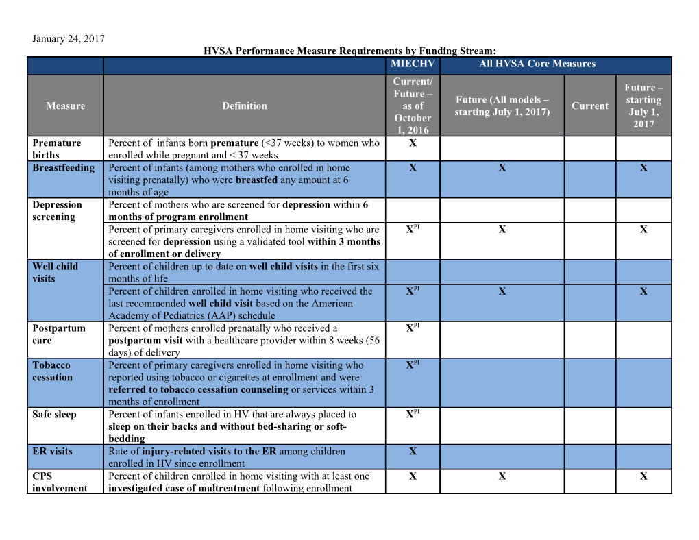 HVSA Performance Measure Requirements by Funding Stream