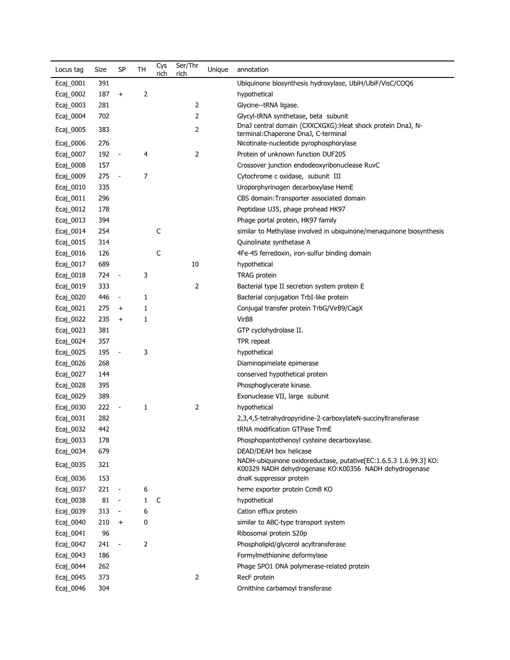 Supplementary Material - Table 1. List of Proteins Properties in E.Canis. Locus Tag And